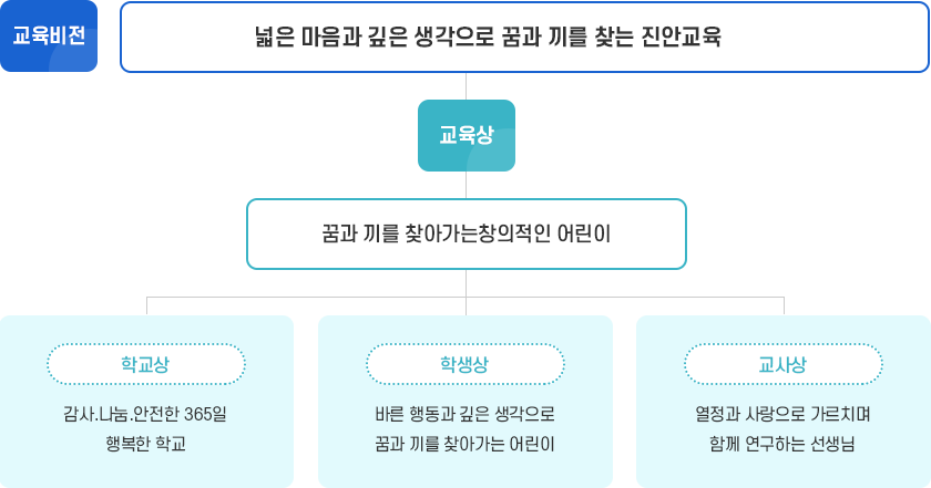 교육비전